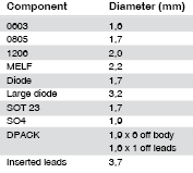 Table 1. Aperture dimensions of production stencil